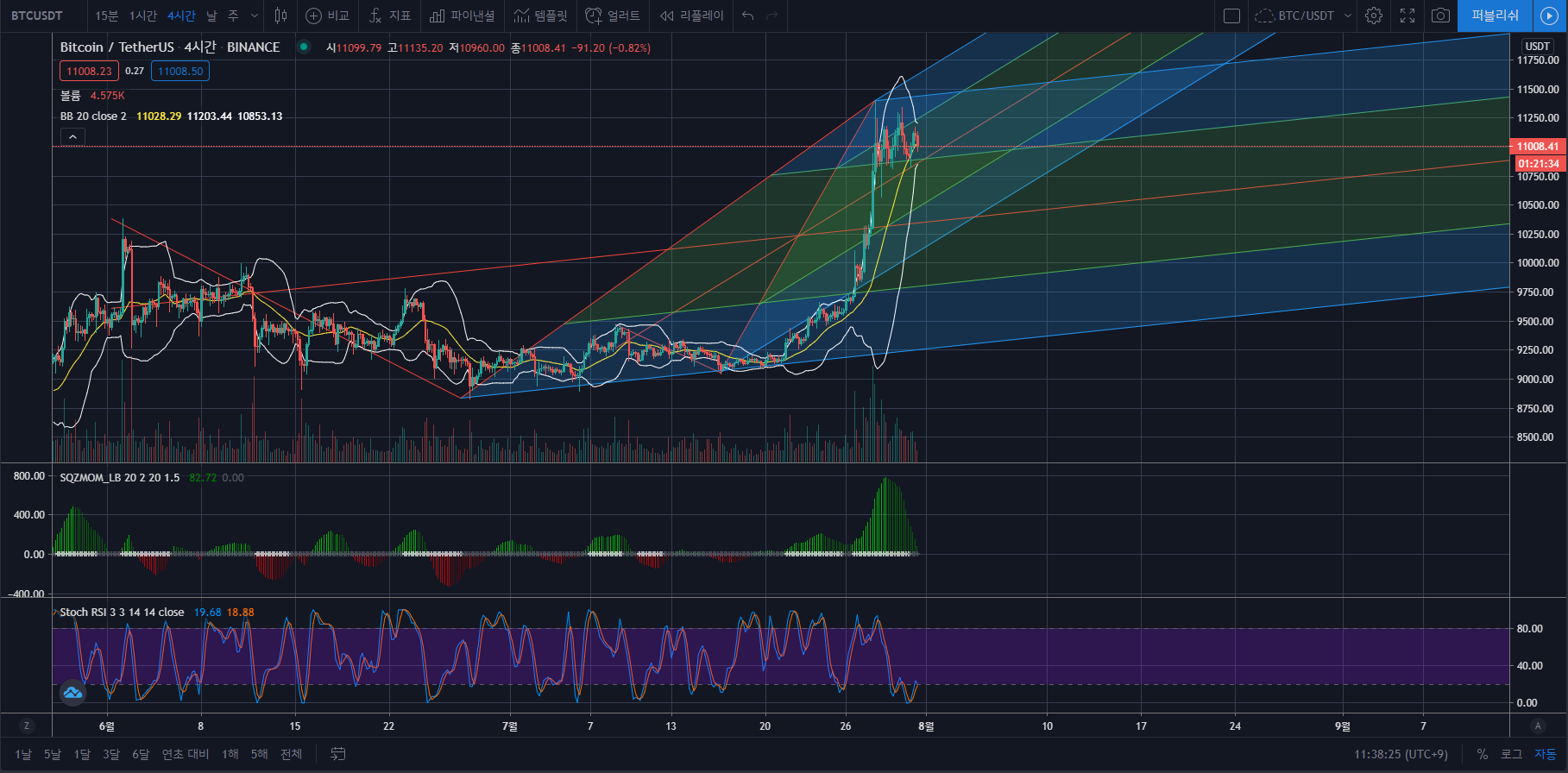 첫 트레이딩을 위한 차트 분석 안내서 (Feat. BTC/USDT) | by 김인근 | CURG | Medium