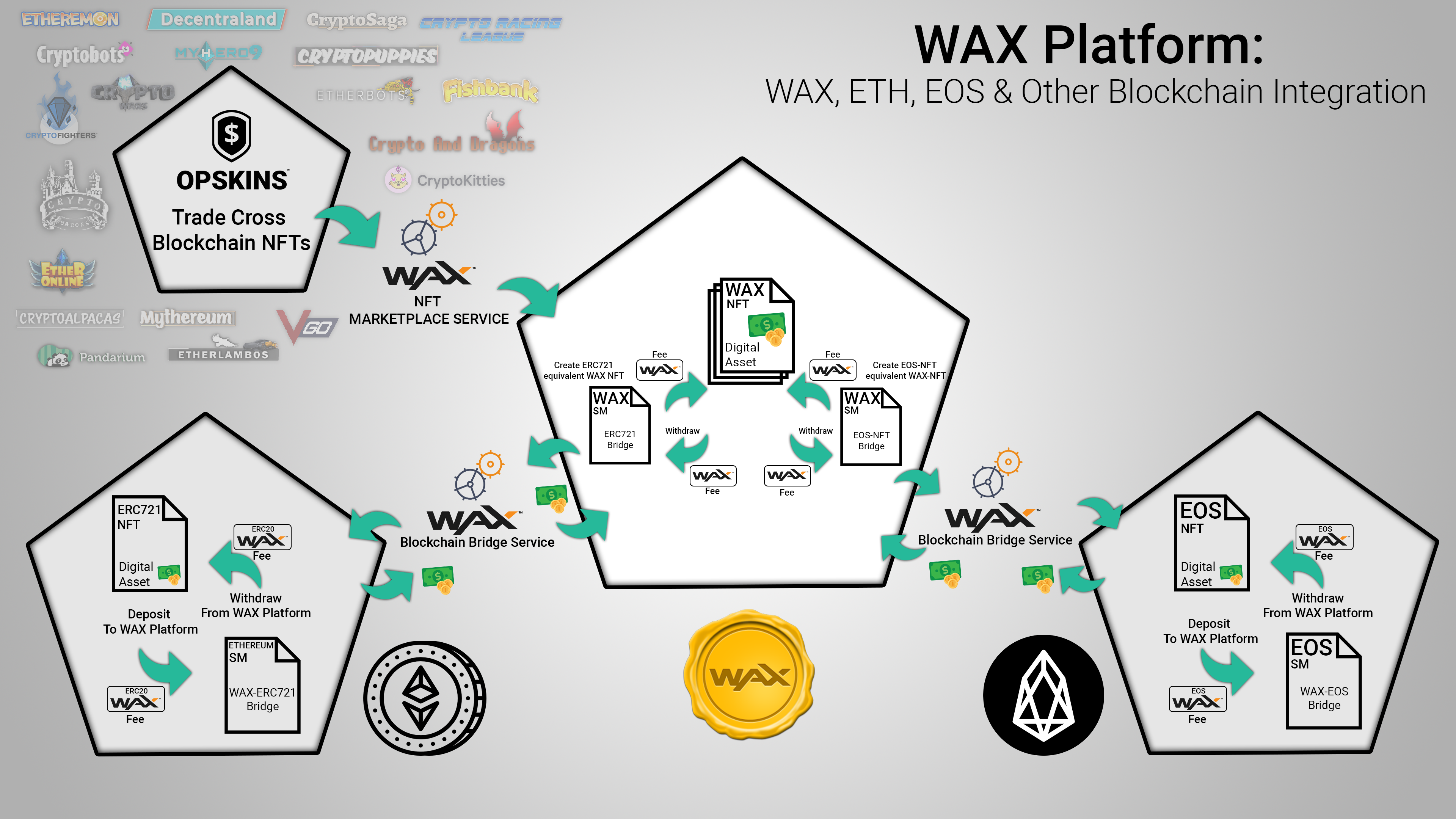 WAX Platform: Cross-Blockchain Integration, Airdrops, and More | by WAX io  | WAX.io | Medium
