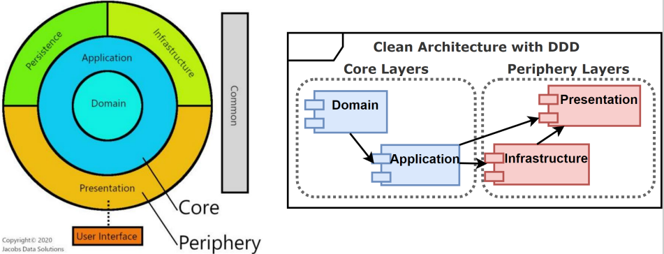 Clean Architecture with Domain Driven Design(DDD) in .NET 8