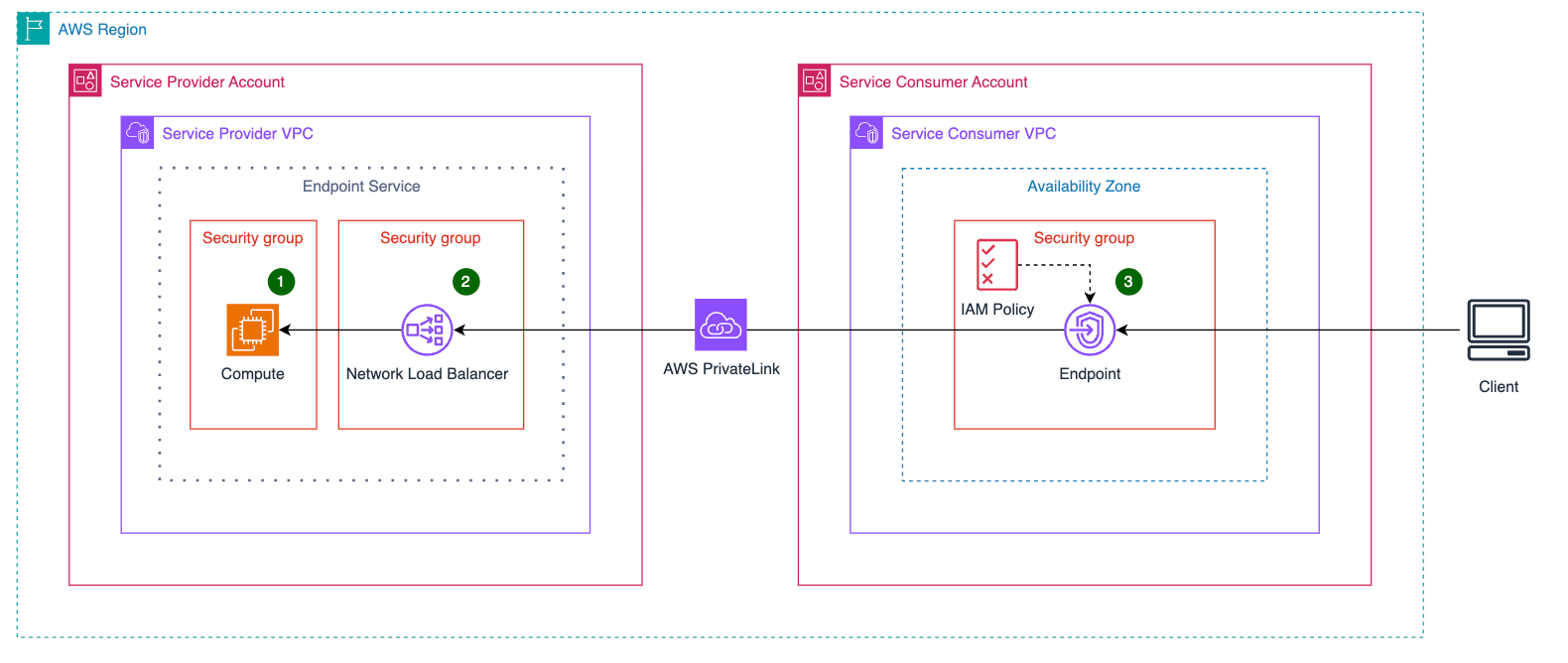 Private Link Endpoint Services Diagram: SP/SC