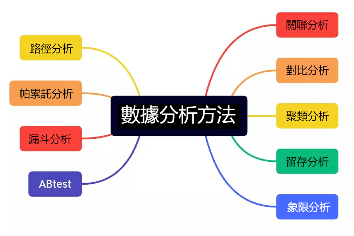 9種數據分析方法，幫你解決90%的問題- 數據分析那些事- Medium