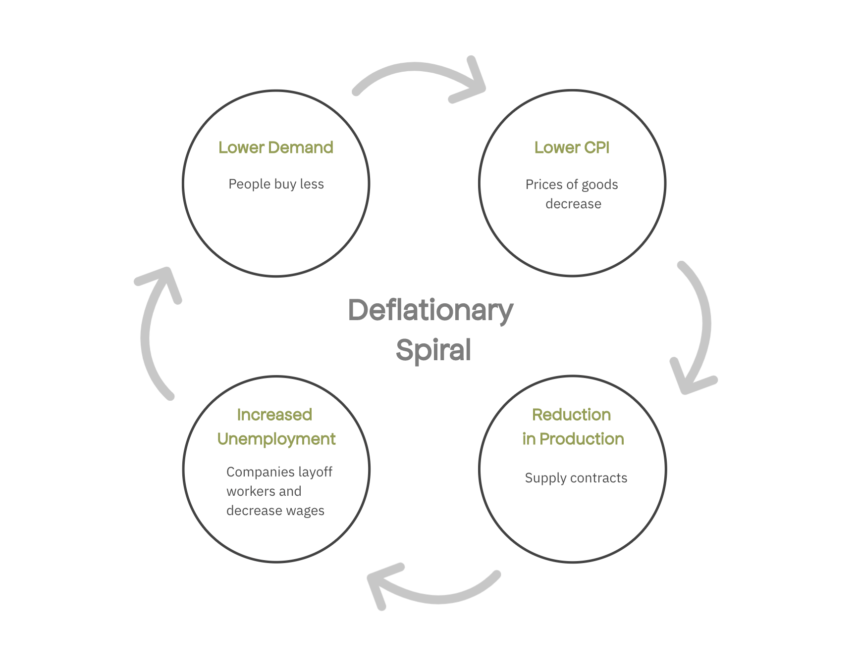 Inflationary vs. Deflationary Shocks | by Soona Amhaz | Medium