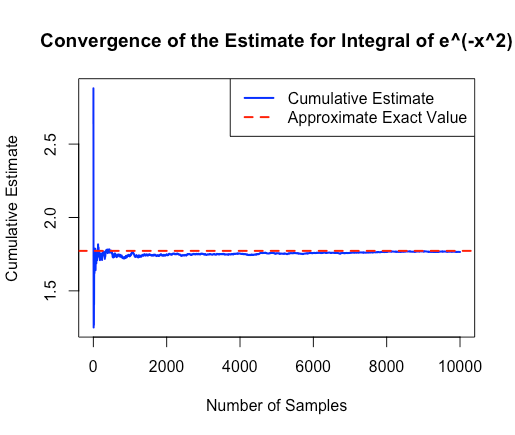 CS(6) Standard Error and Precision of Monte Carlo Estimates