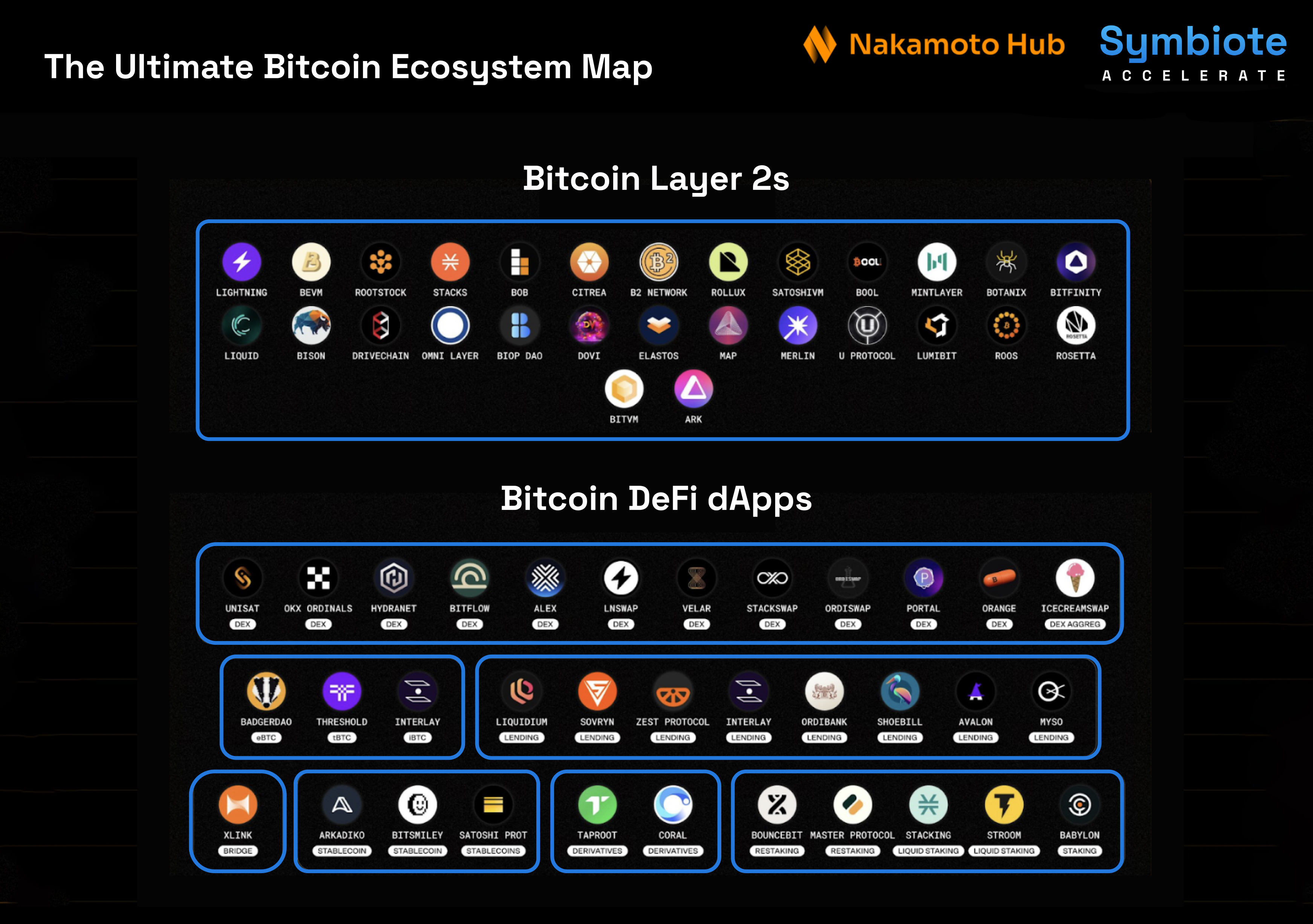 Beneath The Surface Of The Bitcoin Ecosystem: Key Players, Architectures &  Protocols | by Nakamoto Hub | Medium