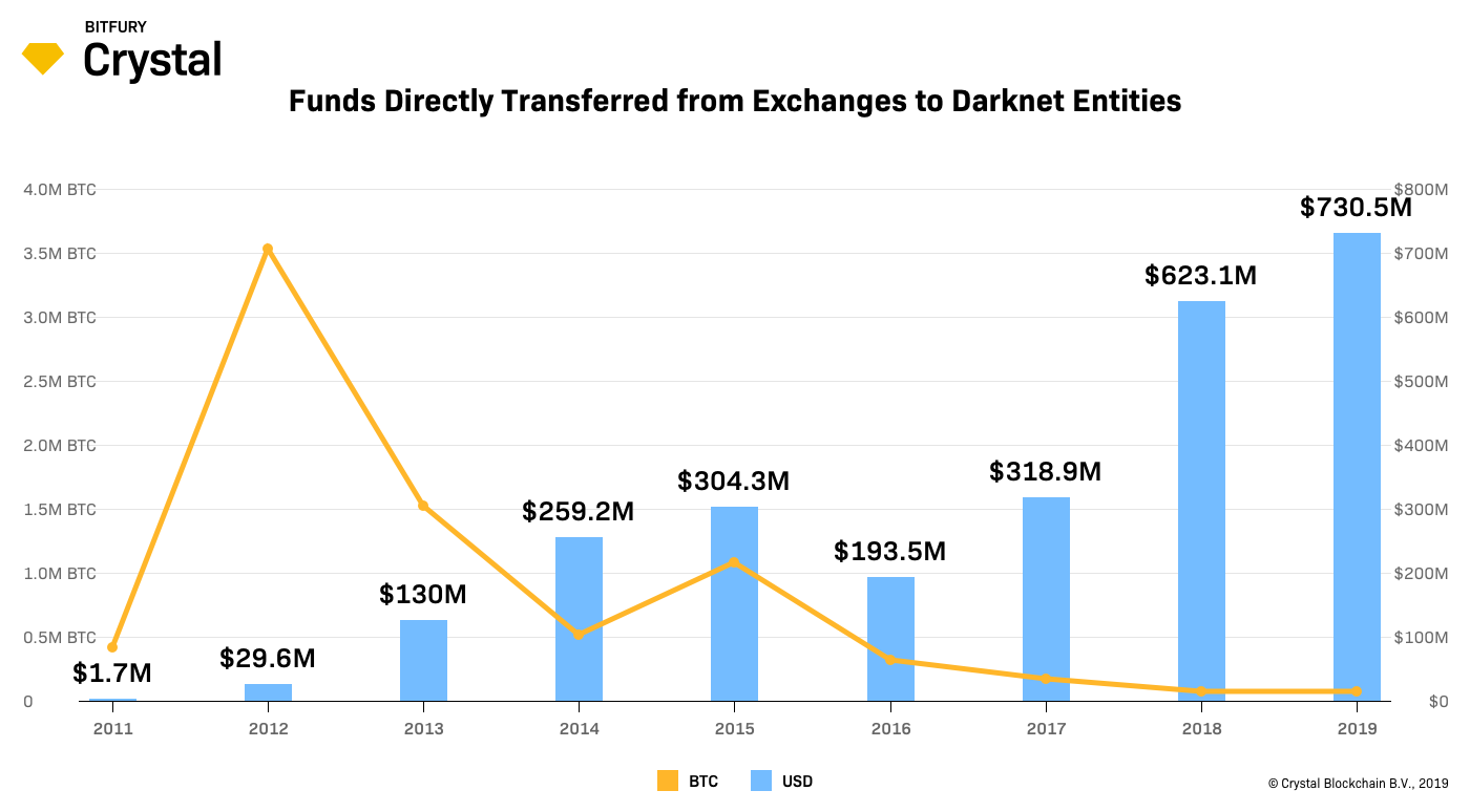 2019 Darknet Interactions and Bitcoin — A Crypto Activity Report by Crystal  Blockchain | by Crystal Blockchain | Medium