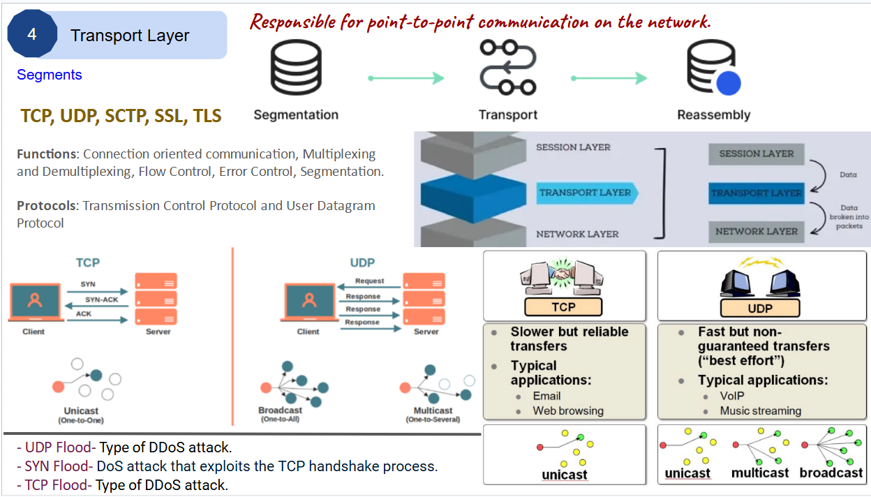 OSI Model Layer (Part-2). The Open Systems Interconnection (OSI
