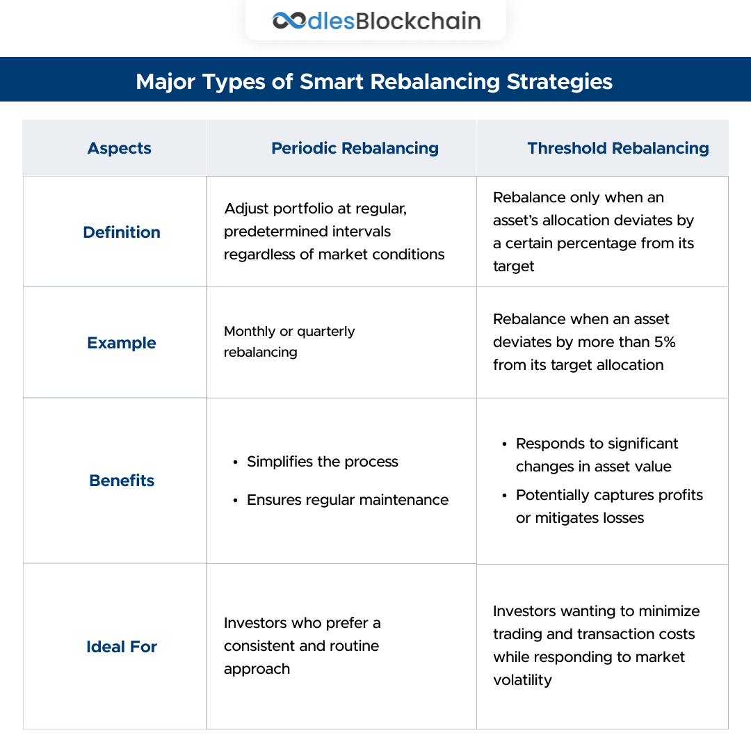Figuring Out Crypto Portfolio With Smart Rebalance Trading Bot | by Oodles  Blockchain | Block Magnates