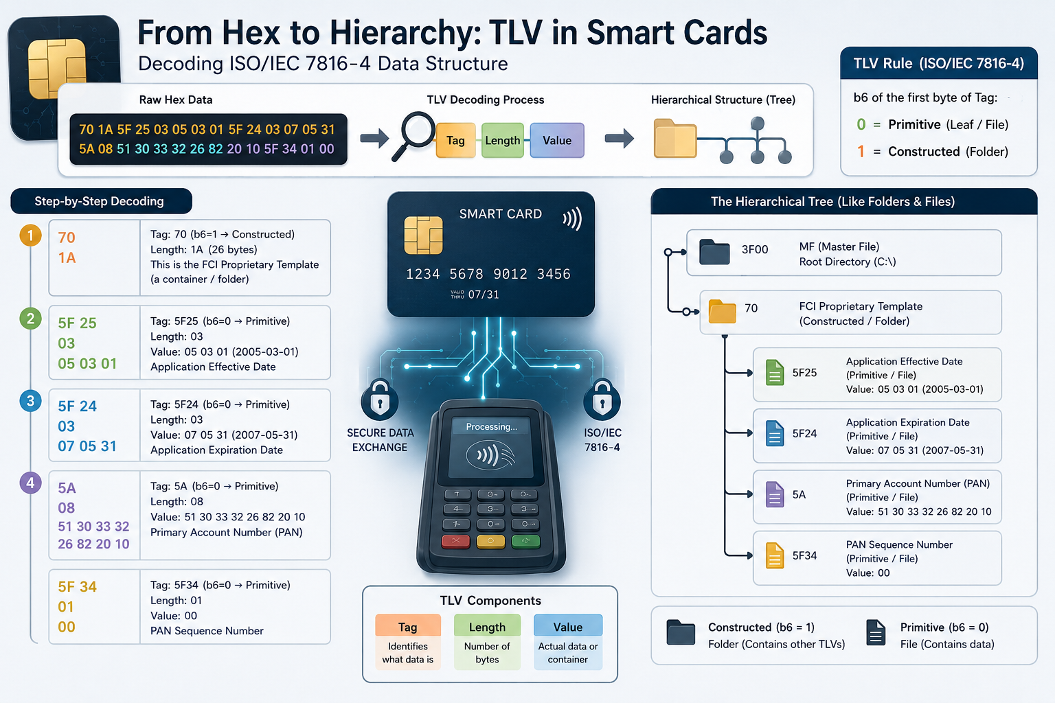 From Hex to Hierarchy: How Smart Cards Organize Data Using TLV