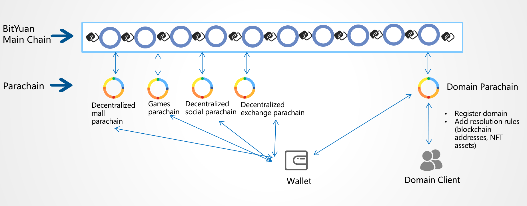 DNS-Decentralized Domain Name System, Create your YUAN ID in the DeSoc  (Decentralized Society) | by Bityuan (BTY) | Medium