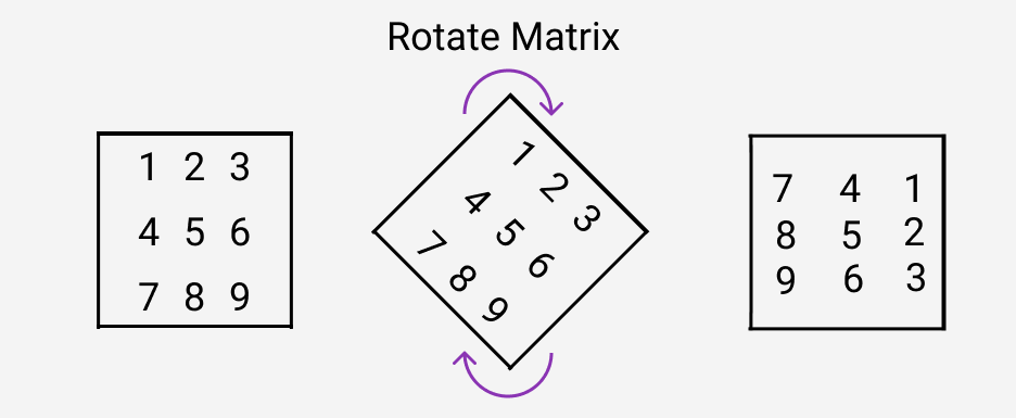 Rotate Matrix in JavaScript. Given an image represented by an N x