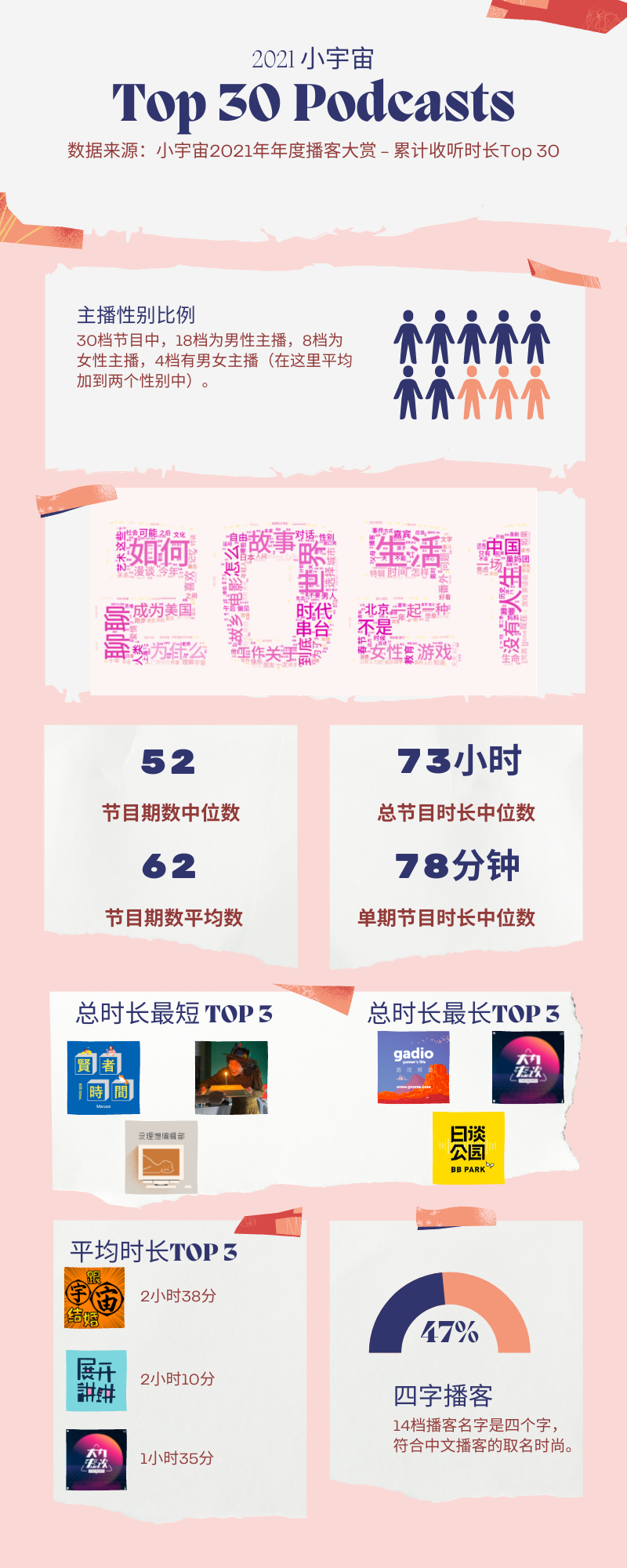 2021年小宇宙App播客累计收听时长Top 30的节目数据分析大盘点｜ Your Weekly Dose of Podcasts #20 -  穿堂风_simona - Medium