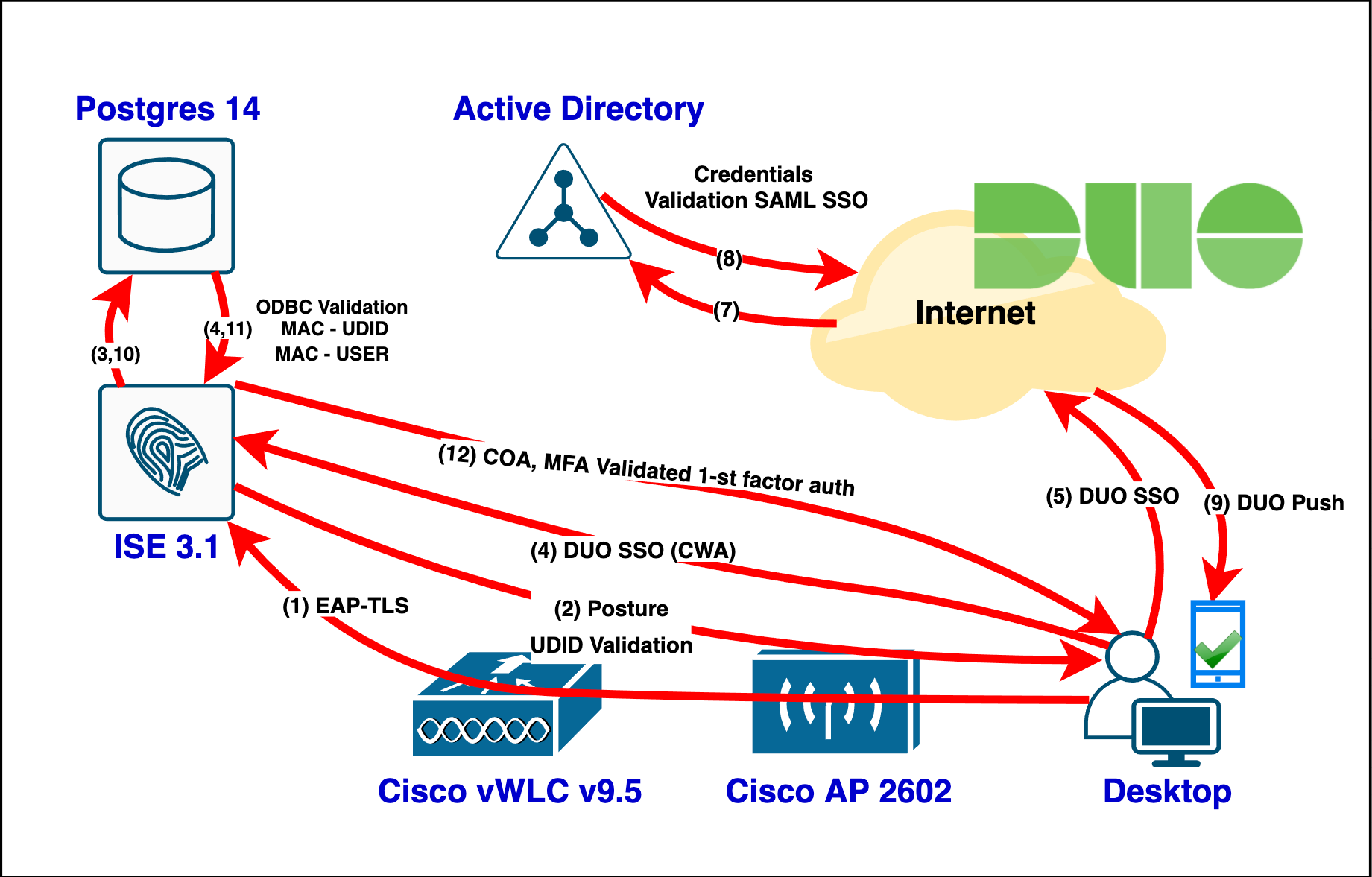 High-Security Network Access Controls with Cisco ISE, EAP-TLS and DUO MFA.  | by Dmitry Kazakov | Medium, image size:1841x1177