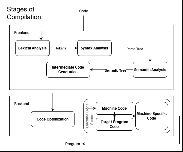 From Code to Program”: Unveiling the Hidden Stages of Compiler