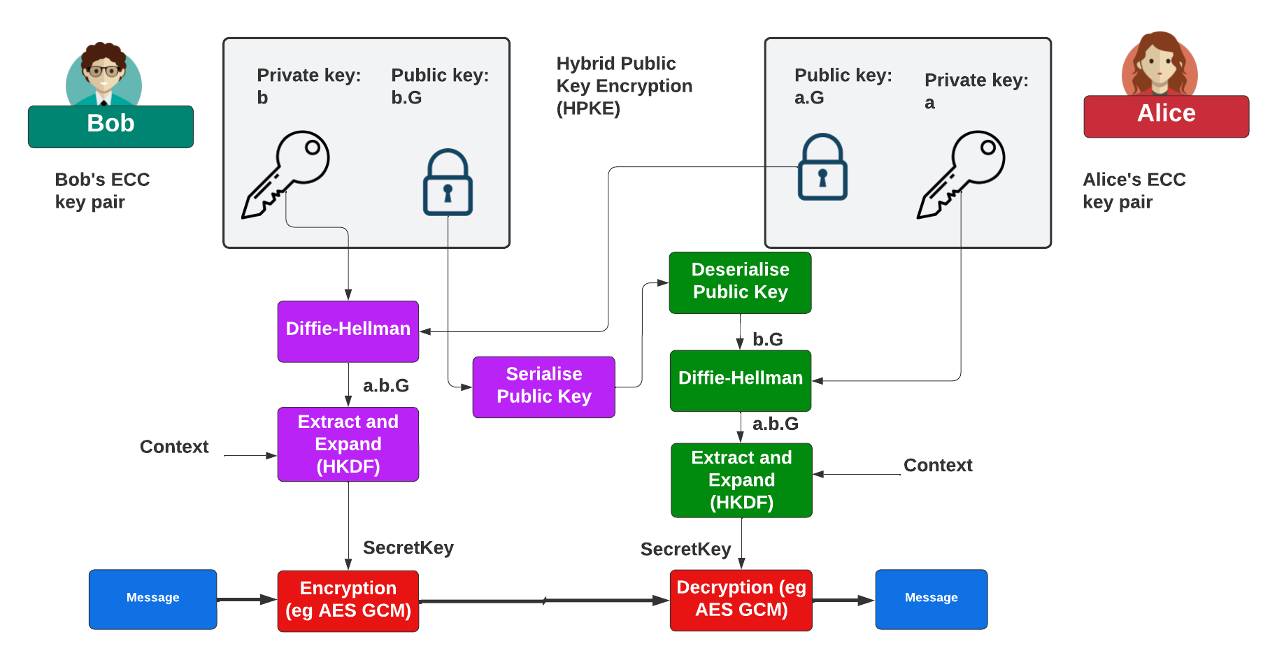 The Beauty of Public Key Encryption with Key Encapsulation: HPKE | by Prof  Bill Buchanan OBE FRSE | Medium