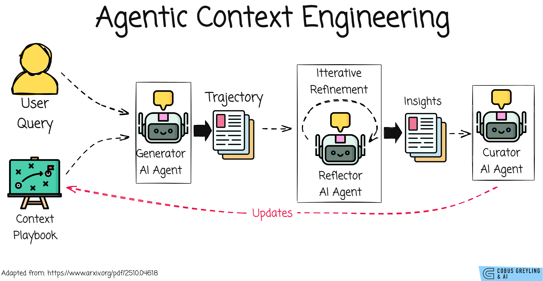 رسم بياني يوضح آلية Agentic Context Engineering وكيفية بناء السياق الذاتي للوكلاء الذكيين