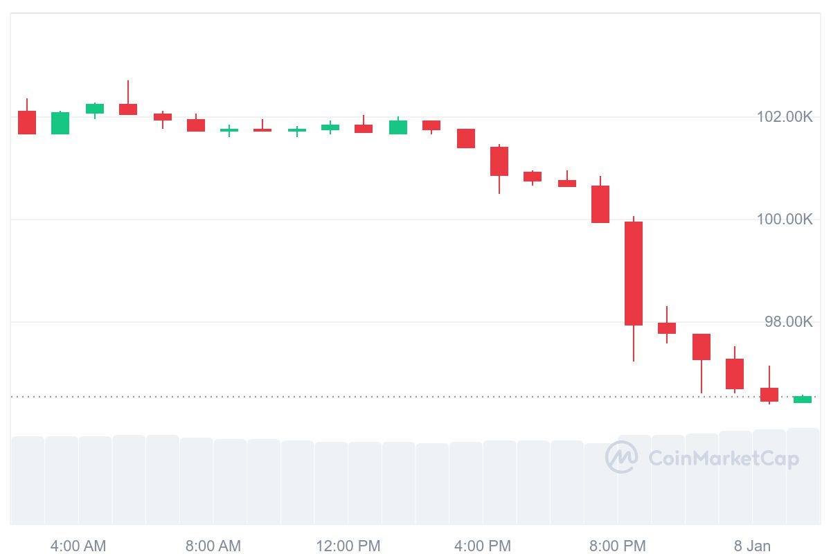 Did Bitcoin Just Signal the End of the Crypto Bull Run? | by Kanagalla Teja  | Medium