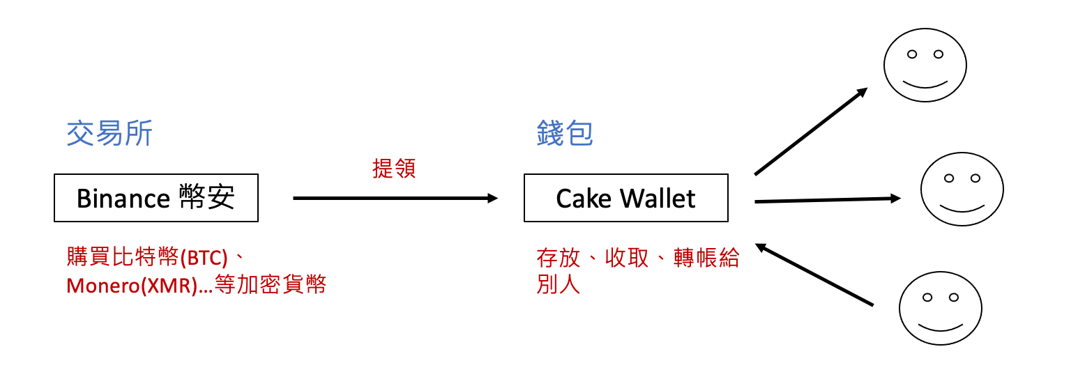 實測2021年最簡單入手加密貨幣的方式— 結合Binance 及Cake Wallet - Pei W. - Medium