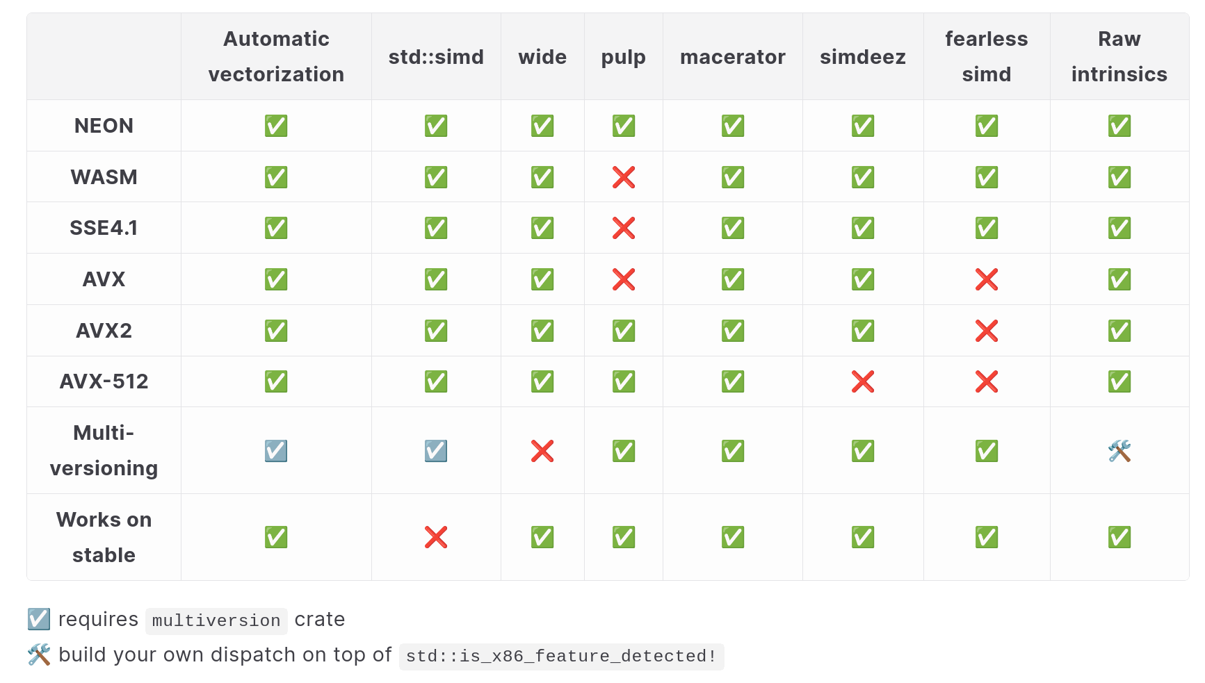 The state of SIMD in Rust in 2025 | by Sergey 