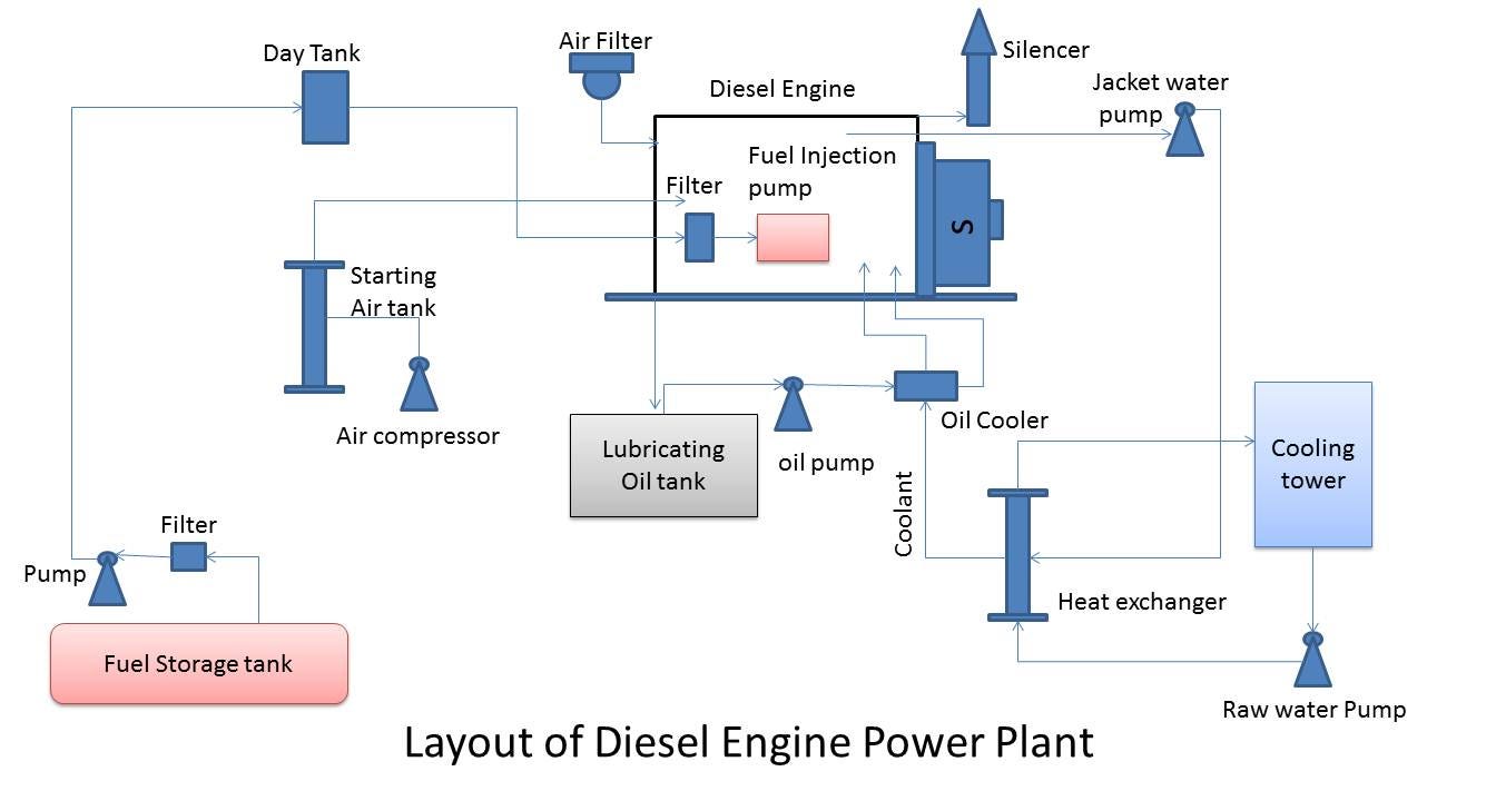 What are the key components of a diesel power plant? | by Brenda Rose |  Medium