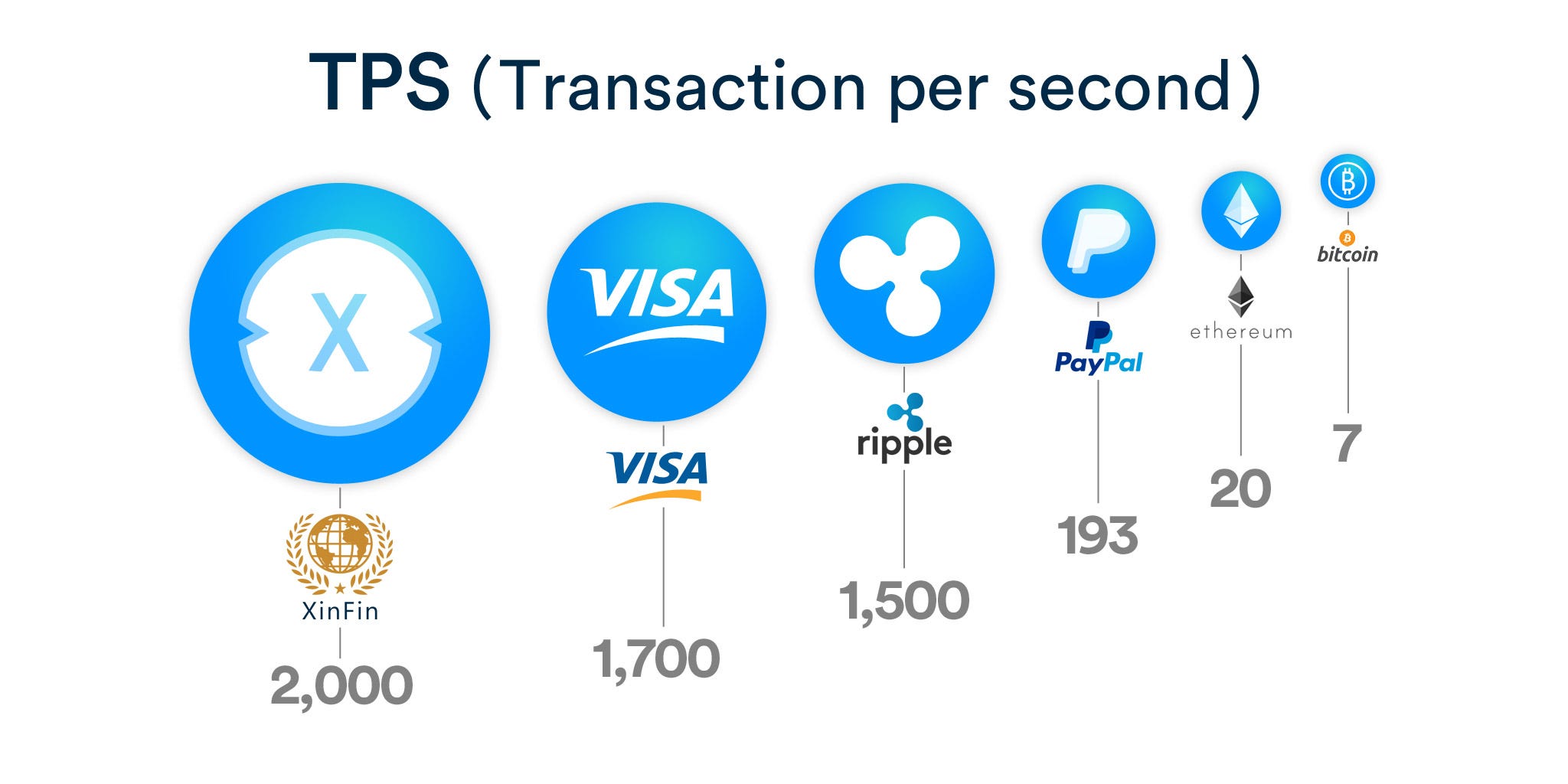 Who Scales it Best: Visa, PayPal, or XinFin? | by Madelaine maurano | Medium