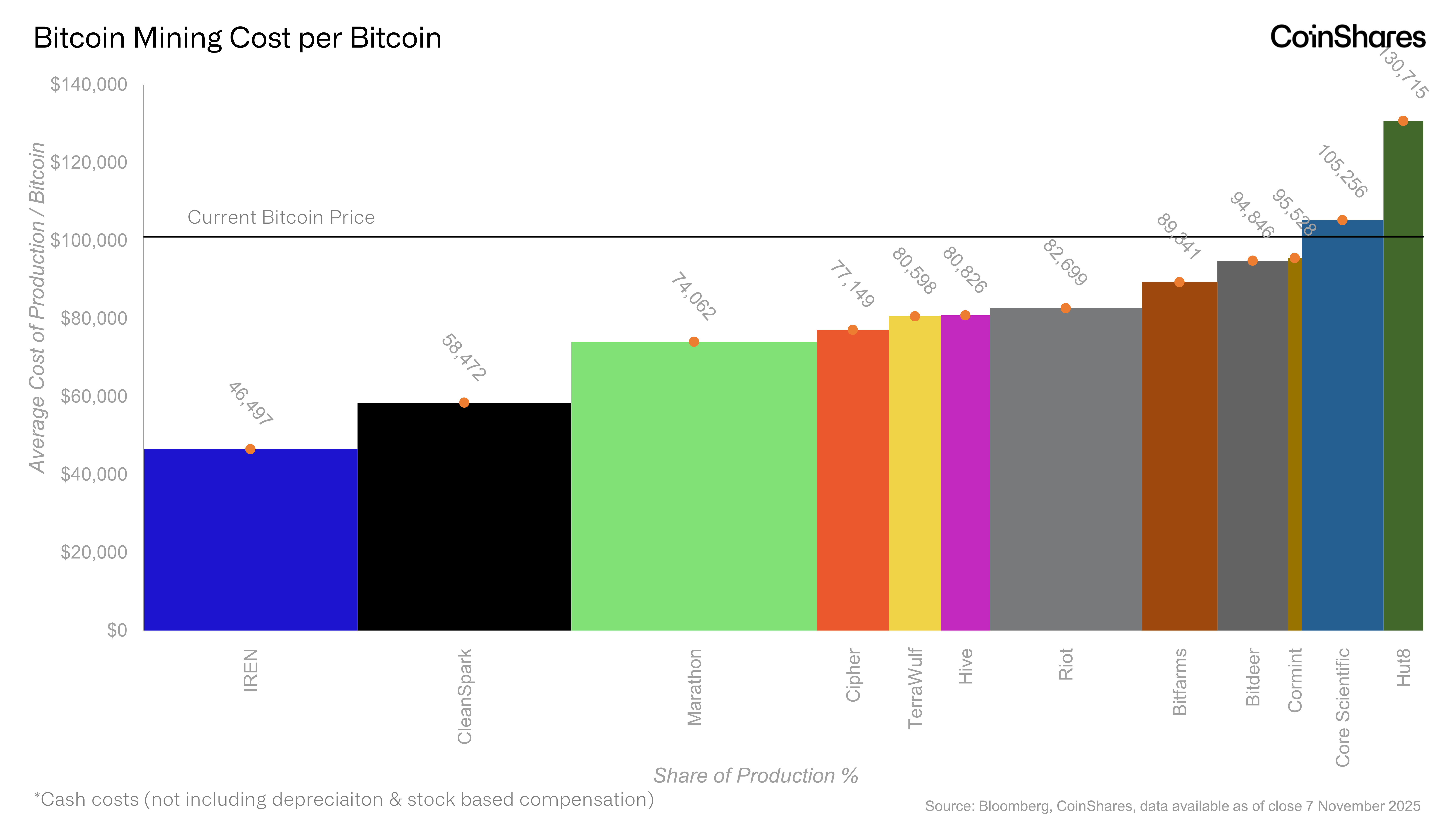 CoinShares Bitcoin Mining Report Q4 2025 | by James Butterfill | CoinShares  Research Blog