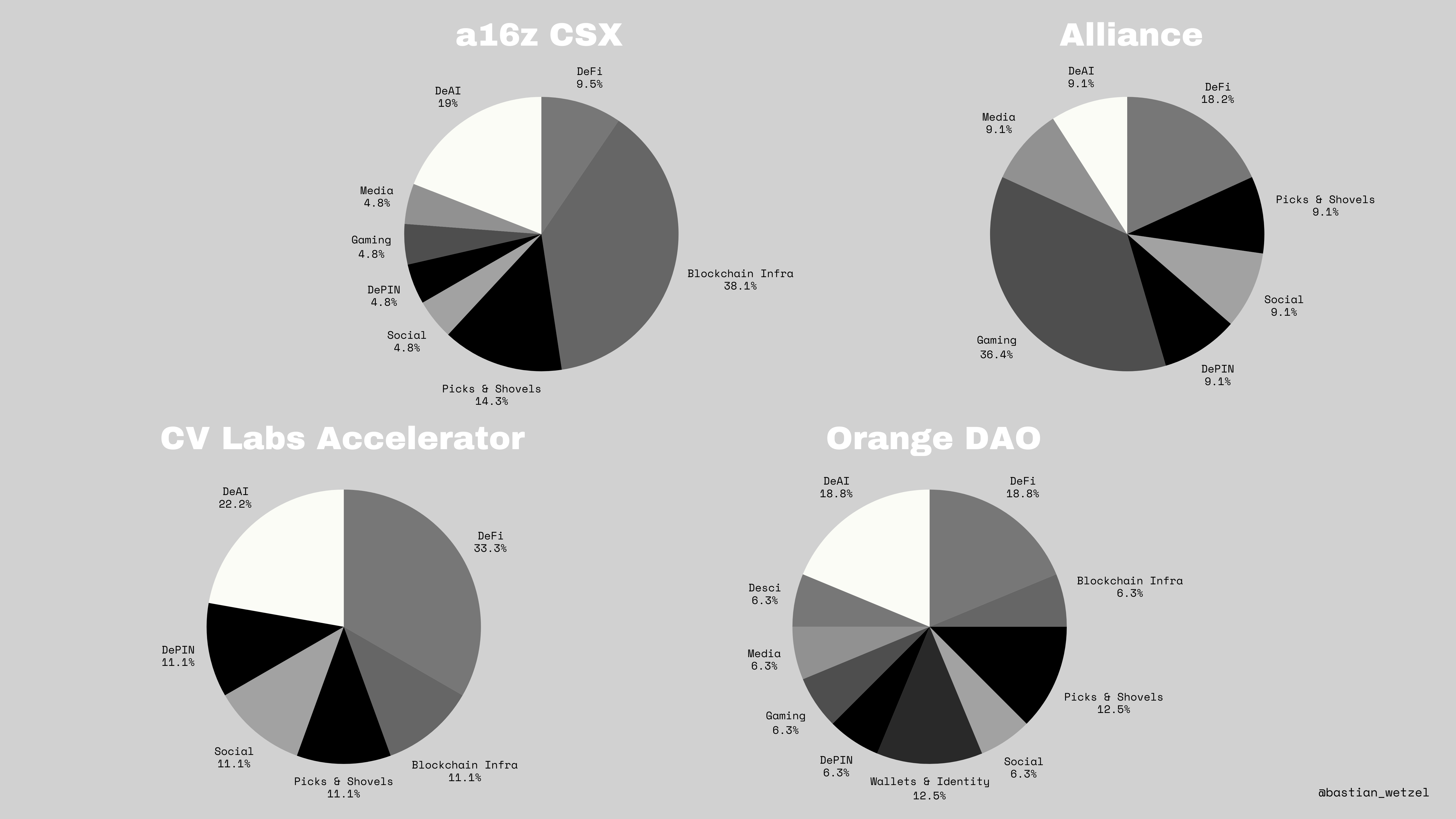 Crypto Trends 2024 (H2) — What Accelerators Have Been Investing In | by  Bastian Wetzel | Medium