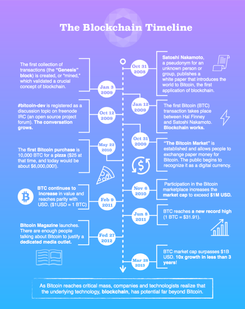 The Blockchain Timeline. A history of blockchain technology that… | by  Madeline Mann | Gem HQ
