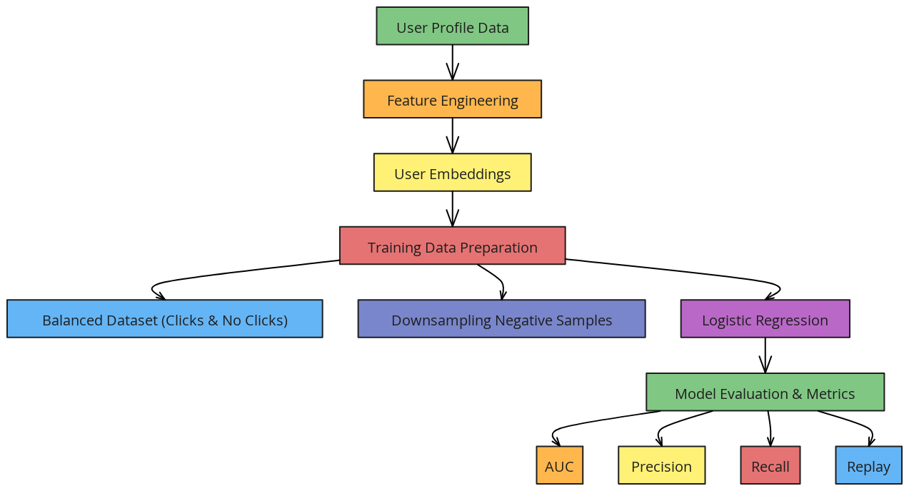 Mastering Feed Ranking Models with Machine Learning | by Prem  Vishnoi(cloudvala) | NextGenAI | Medium