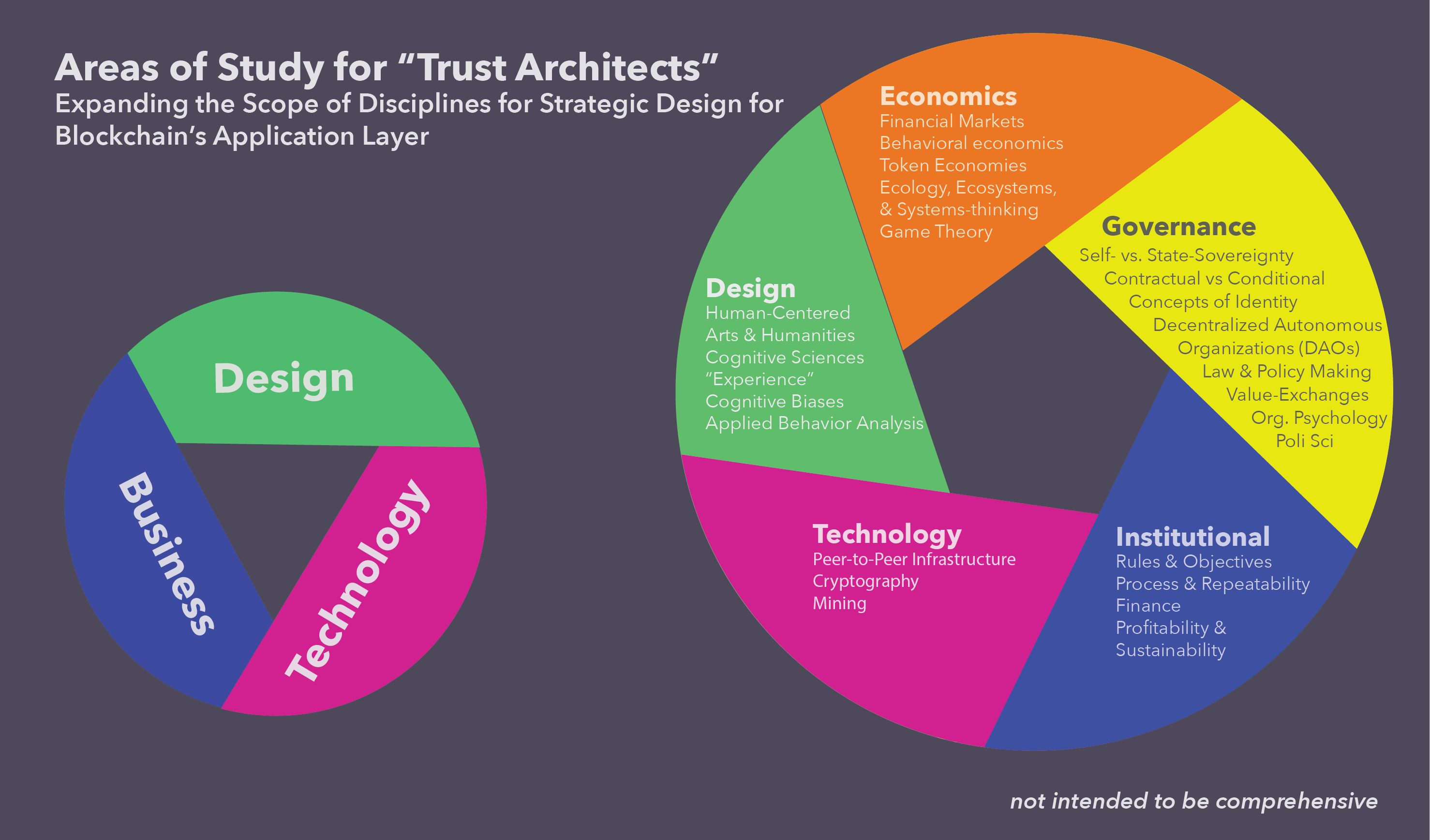 In the era of Blockchain, we need a new type of designer: “Trust  Architects” | by Chris Pallé | UX Collective