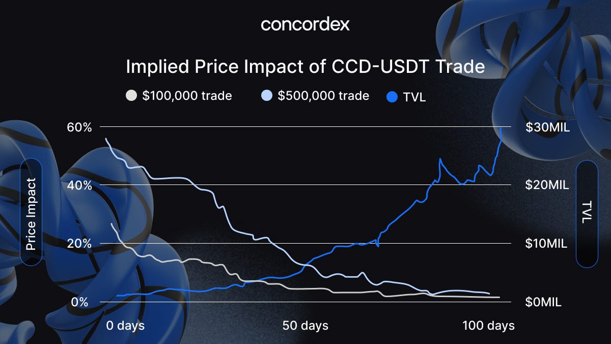 Unlocking the Mechanics of DEX Pricing: A Comprehensive Guide | by  Concordex Labs | Medium