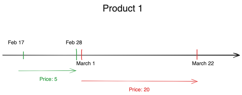 Leetcode 1251. Average Selling Price. | by Yobani Solis | Medium