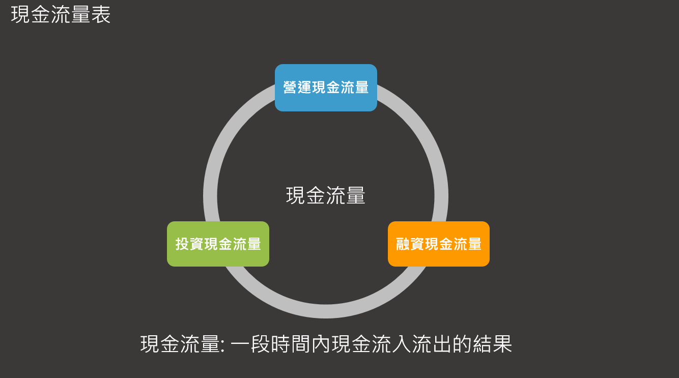 從現金流量表，理解企業及個人如何培養成長引擎. 上篇文章提到特斯拉7/25公布2019Q2… | by KT Huang | KT 的商業及科技隨筆|  Medium
