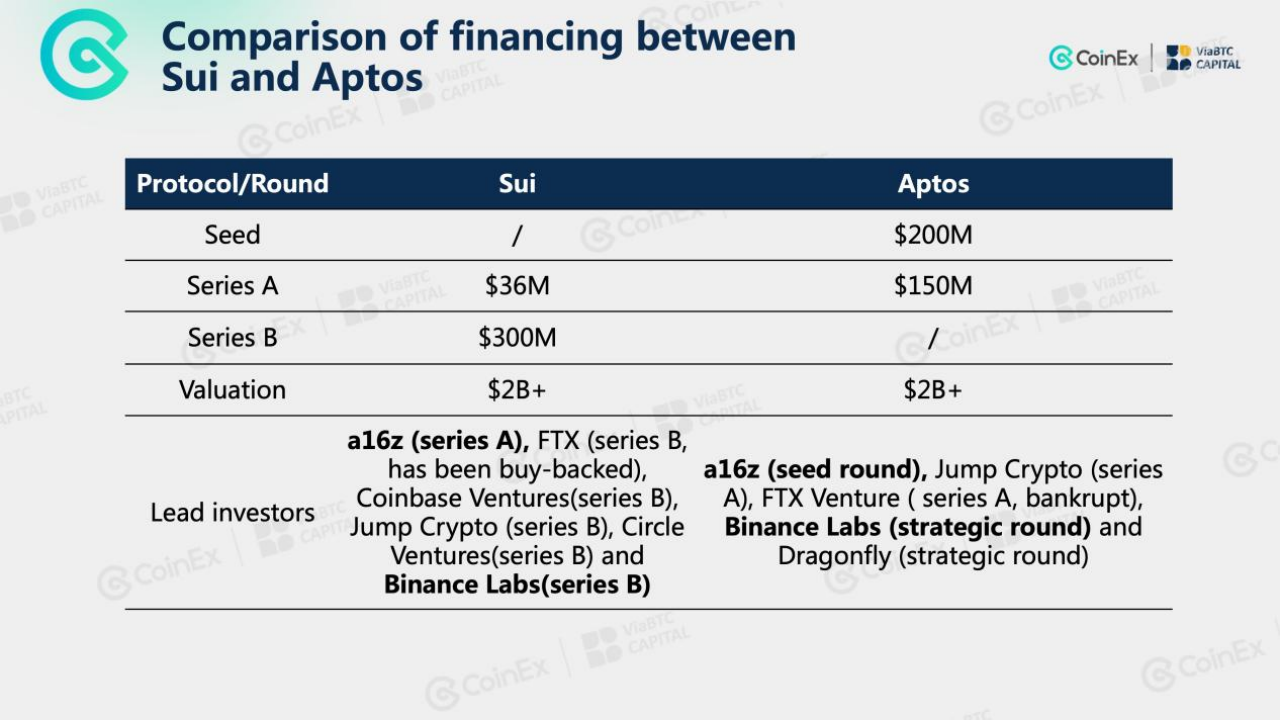 CoinEx Institution: Sui vs Aptos and Ecosystem Review | by CoinEx | Medium