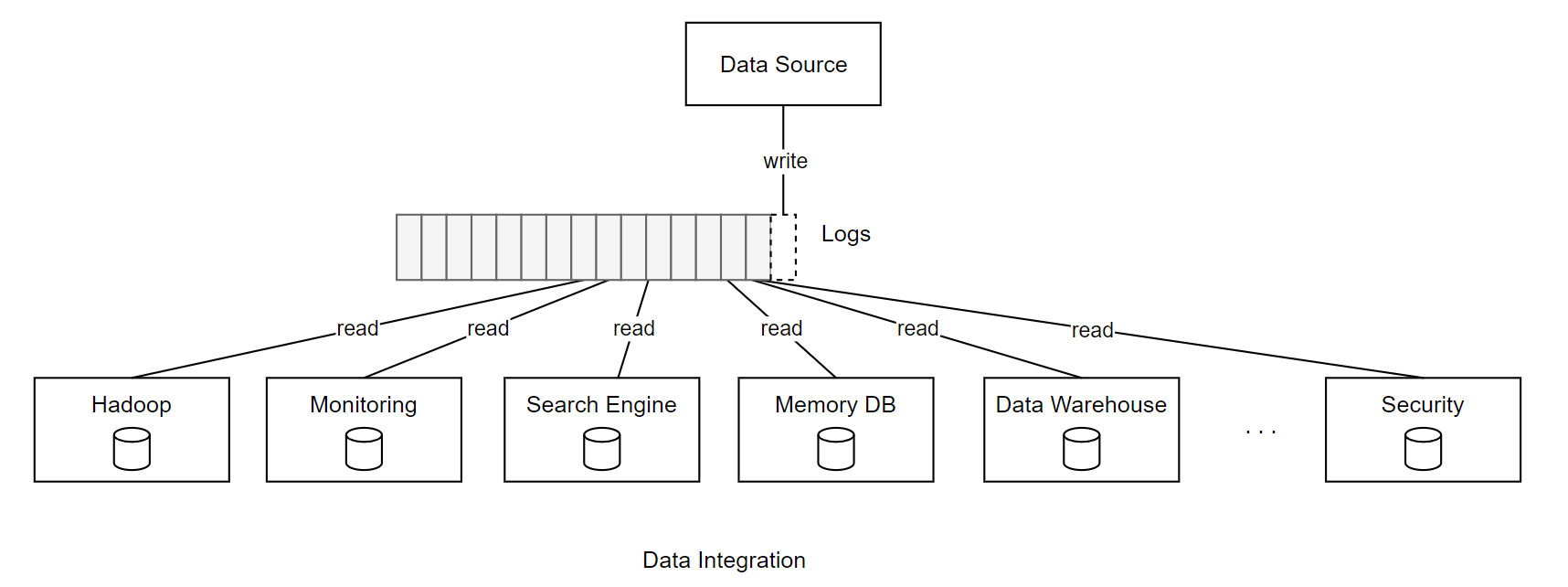 소프트웨어 엔지니어가 알아야 할 로그에 대한 모든 것. Apache Kafka의 탄생배경을 따라가보기 | by scalalang2 |  취미로 논문 읽는 그룹 | Medium