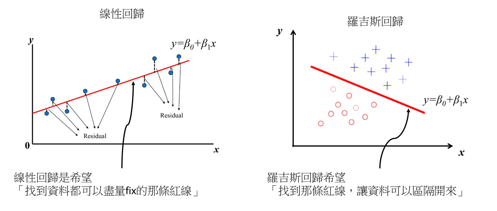 機器/統計學習: 羅吉斯回歸(Logistic regression) | by Tommy Huang | Medium