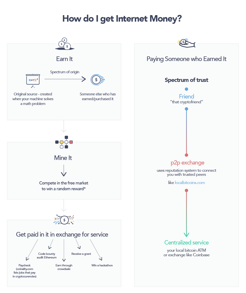 What is Internet Money and How Do I Get It? | by CooperativeCulture | Medium