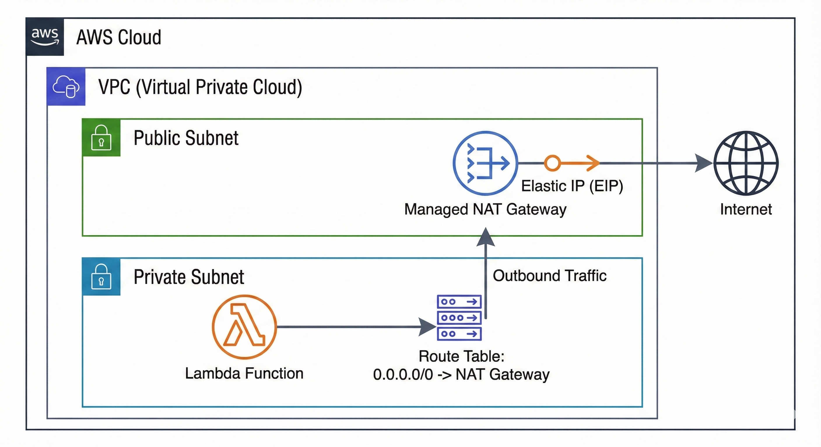 How to Get a Static IP for Your AWS Lambda (Without Going Broke) | by  Herman Tatani | Dec, 2025 | Medium