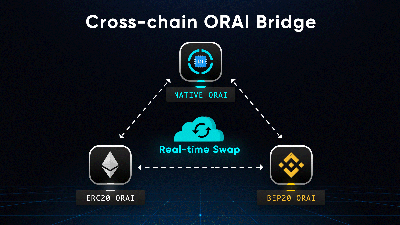 Cross-chain ORAI Bridge is now fully automated and near real time | by  Oraichain Labs | Oraichain