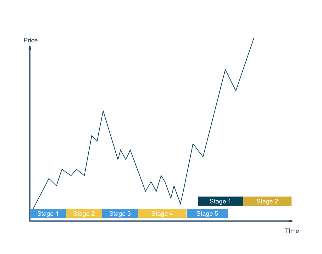 The 5 Stages of Crypto-Technology Development | by Prompt Princess 👑 |  HackerNoon.com | Medium