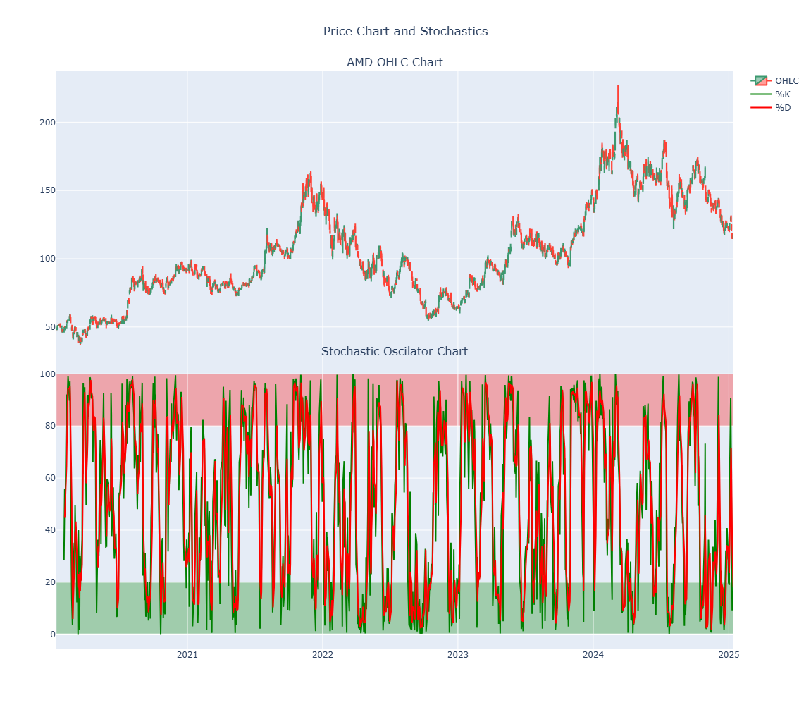 Daily Technical Indicator: Stochastic Oscillator | by Trade Mamba | Medium