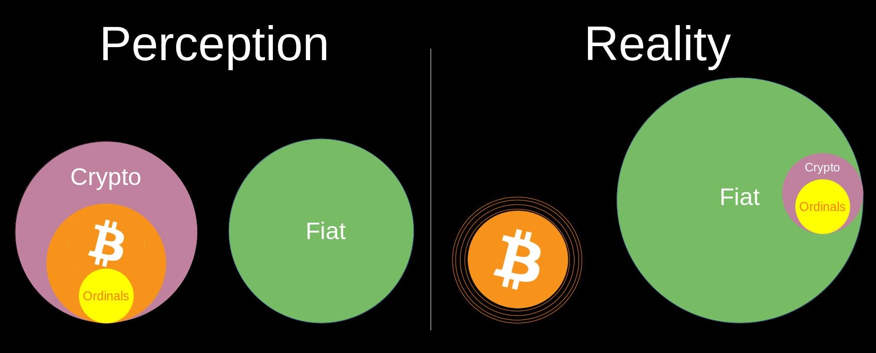 Ordinals are a Fiat Scam. The past two years have seen a flurry… | by Jimmy  Song | Medium