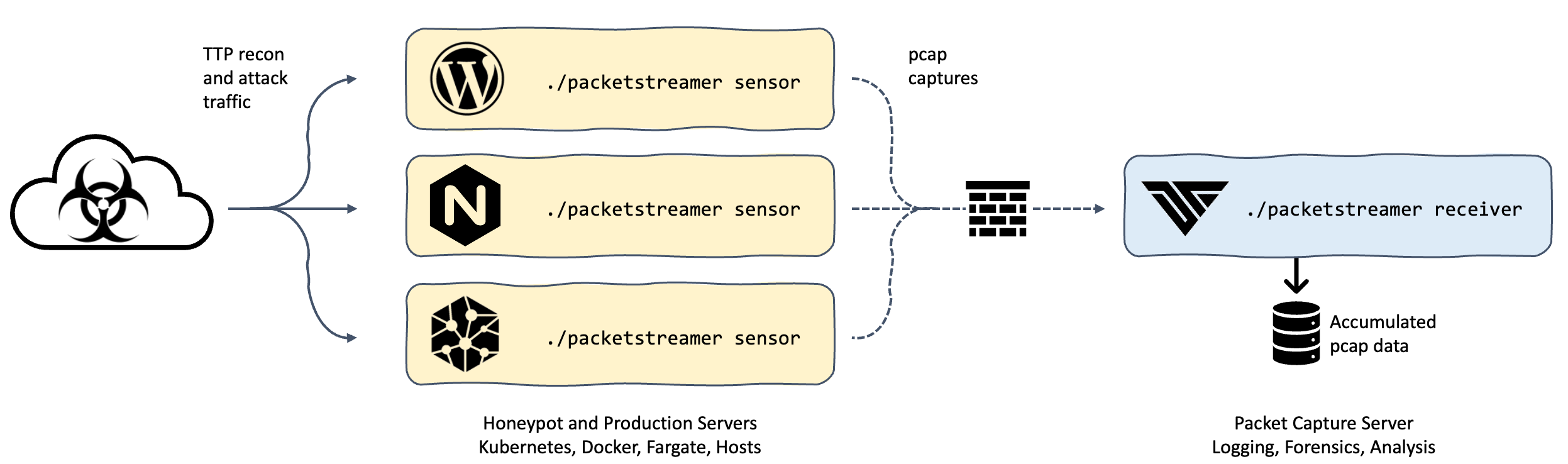 Introducing PacketStreamer: distributed packet capture for cloud-native  platforms | by Owen Garrett | Deepfence Cloud Native Security | Medium