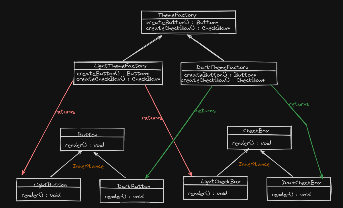 Abstract Design Pattern Example