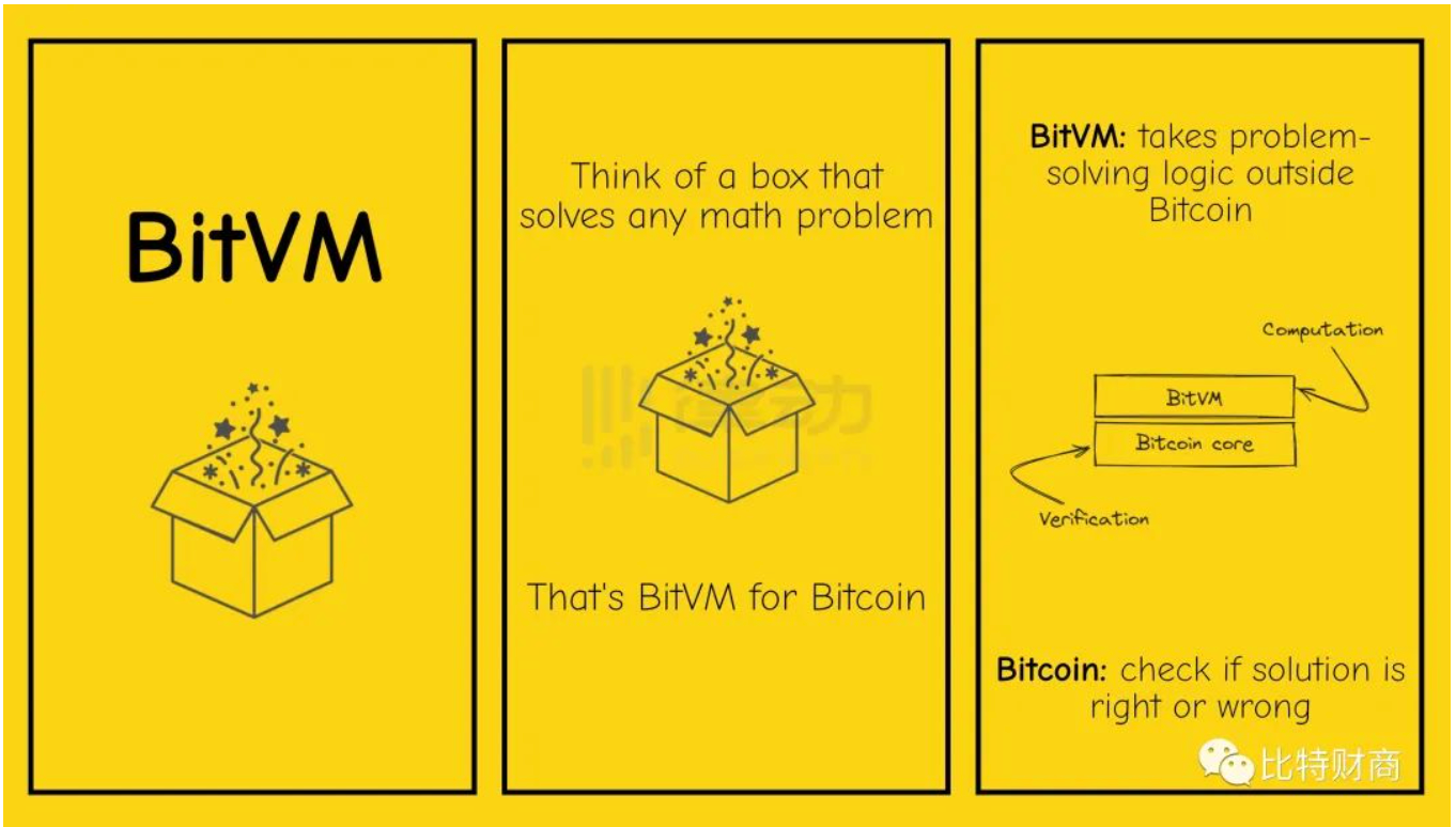 Web3商业模式拆解系列|btc一层网络的虚拟机：BitVM简介- Eric Kwok - Medium