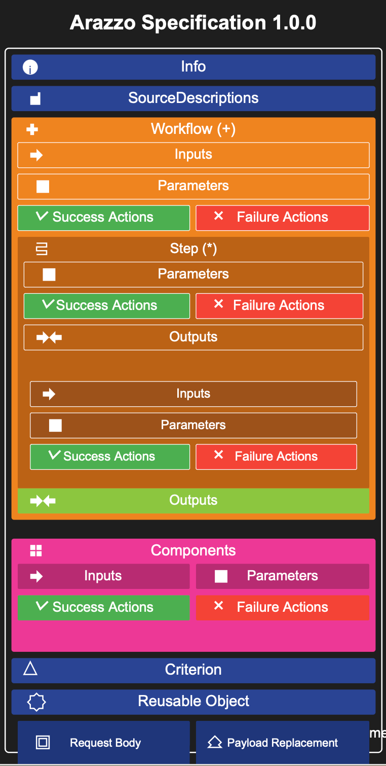 Arazzo Specification. Revolutionizing API Documentation and… | by