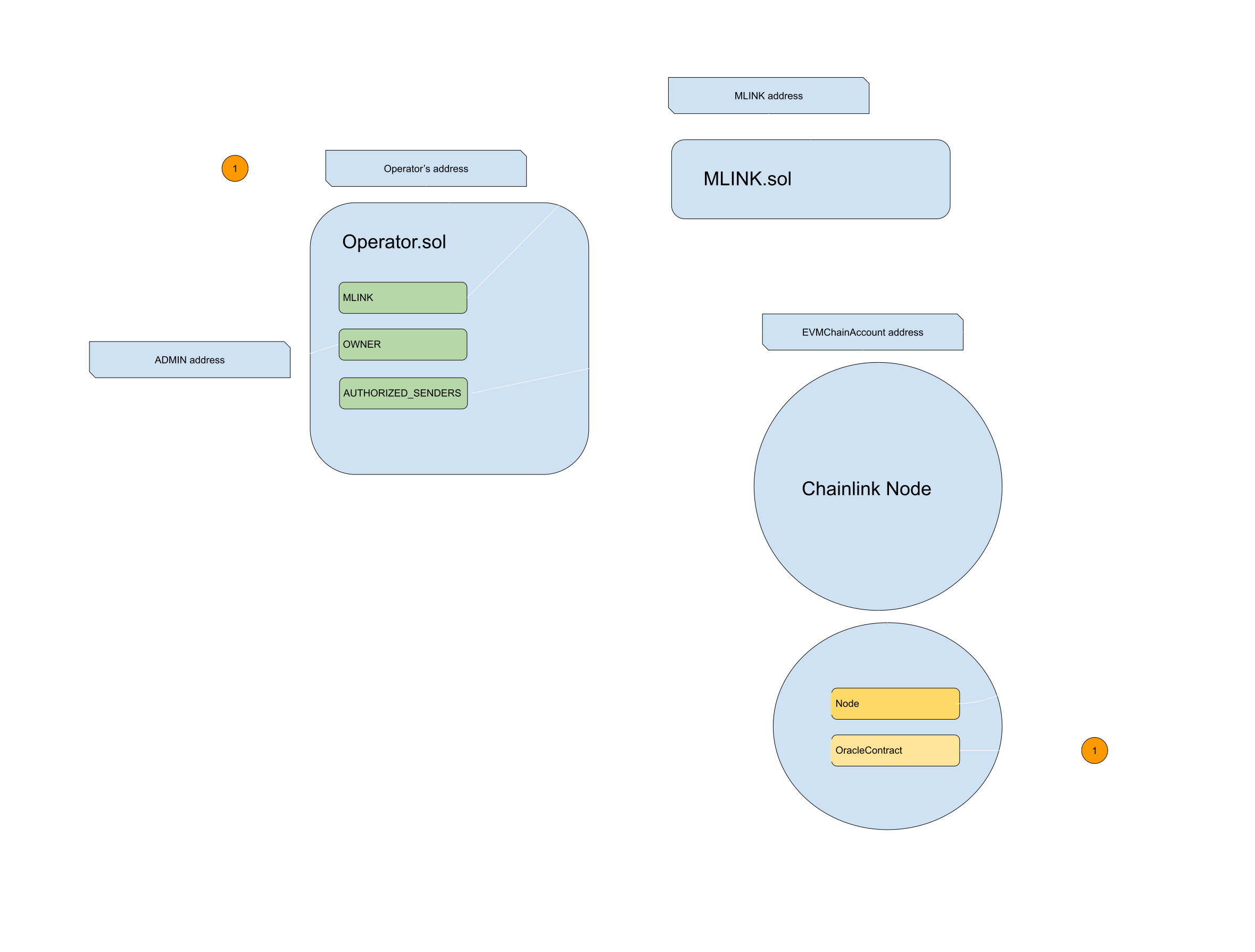 Chainlink Node Creation Flow. I faced problems while creating a… | by  puls369ar | Medium