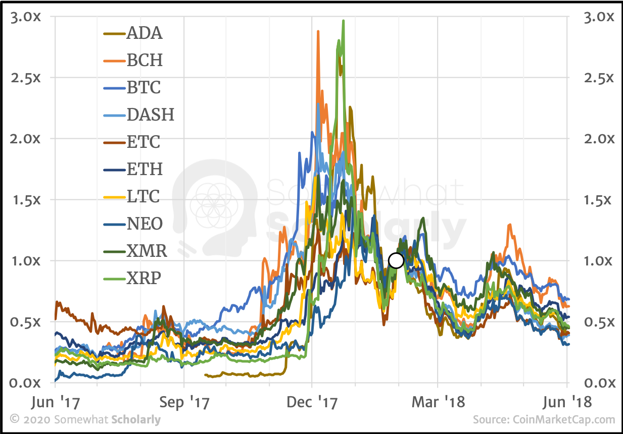 How Many Cryptocurrencies Should I Have In My Portfolio? | by Alan Hibbard  | Medium
