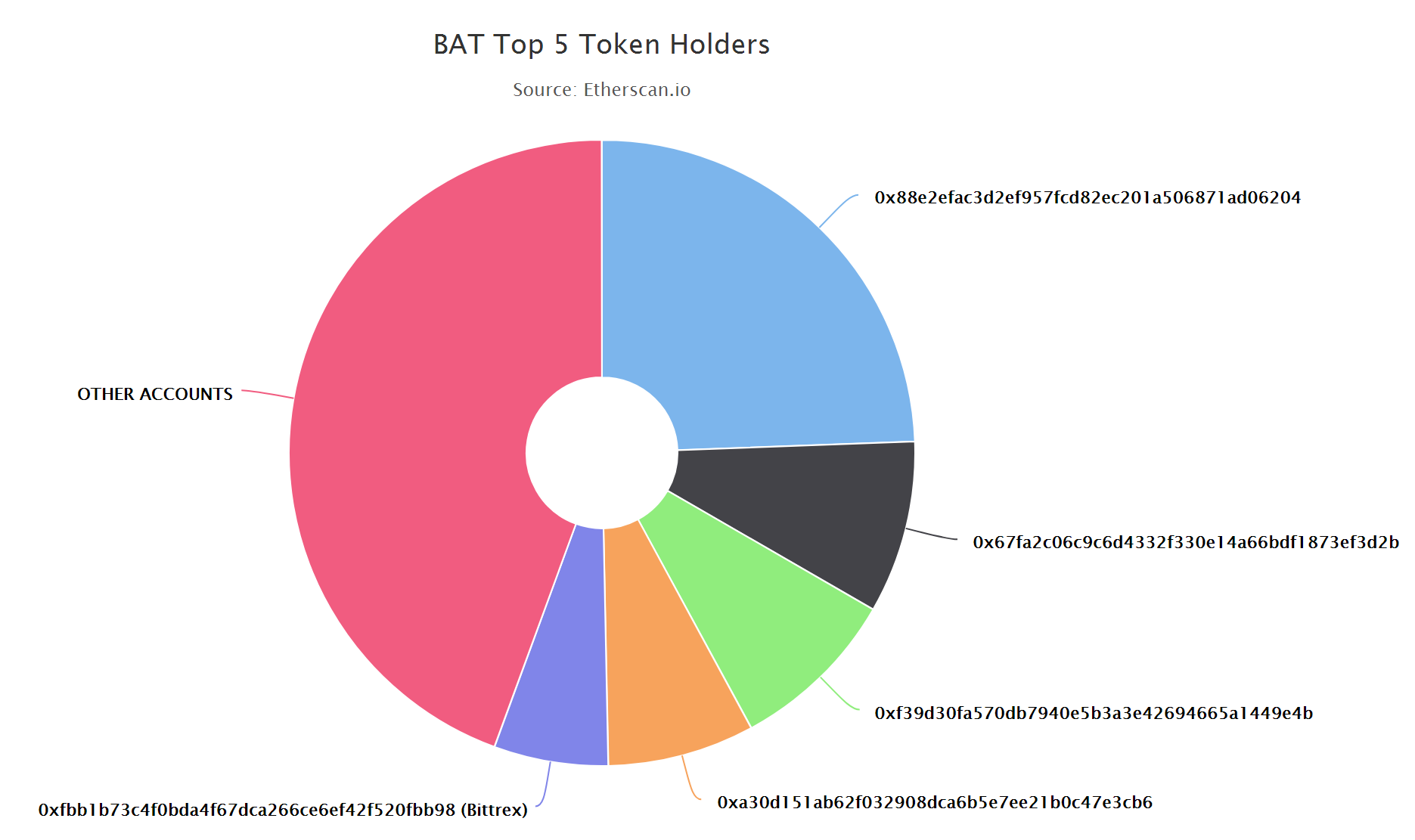 누구를 위한 ICO(초기코인제공)인가? 그리고 Status ICO | by Bumsoo Kim | CryptoKnights |  Medium