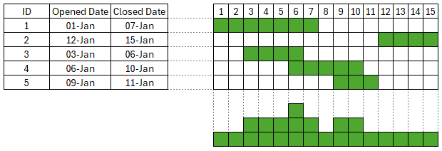 Tableau: Open Records by Date. The two date problem: How to count