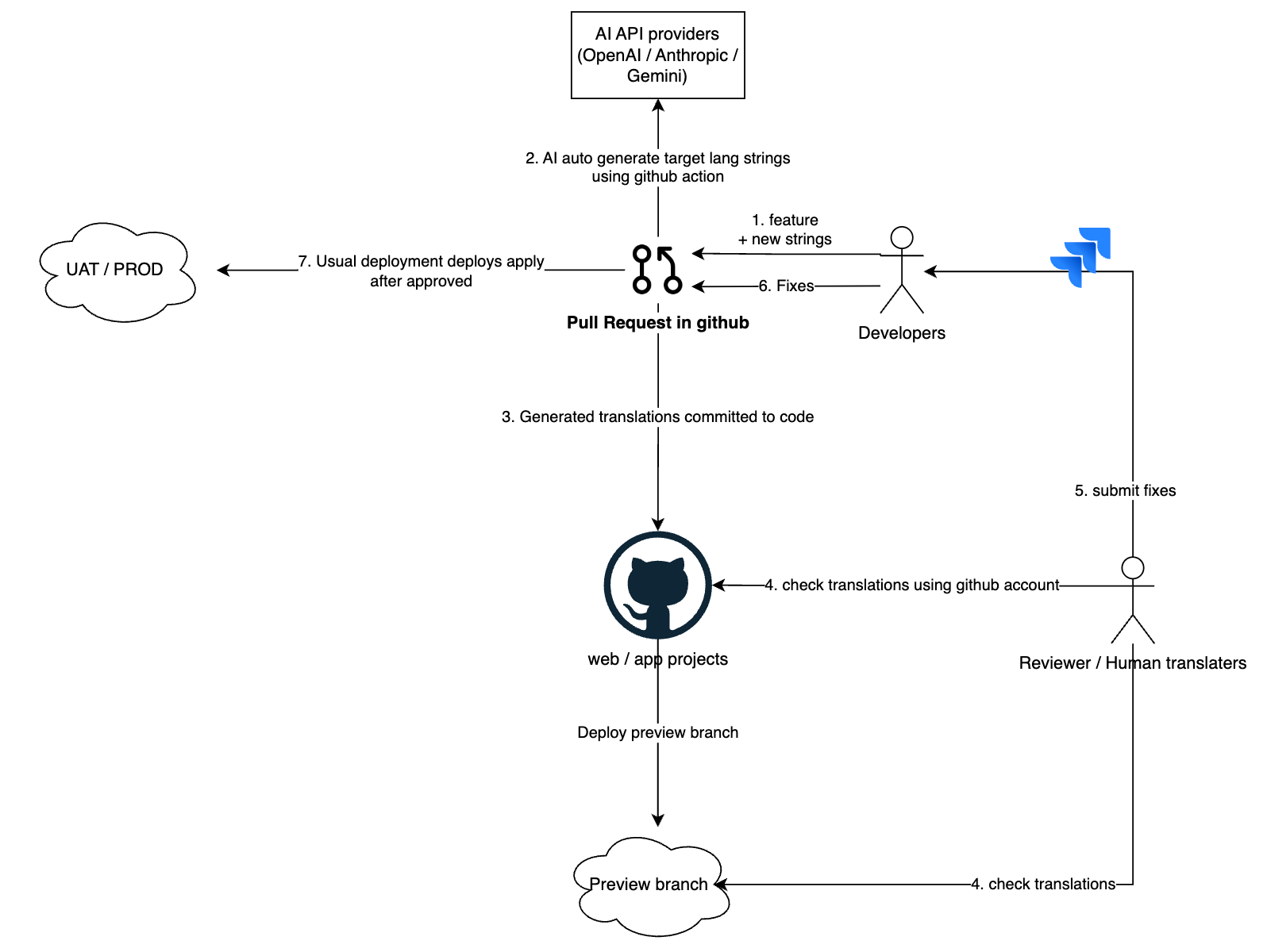 From days to minutes: How we revolutionized our i18n workflow with AI and  Github Actions | by Shawn Lim | Technology @ Funding Societies | Modalku |  Medium